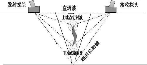 无损检测技术在建筑工程检测中的应用