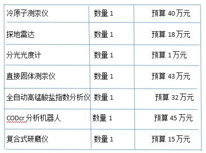 六安市环境保护局286万采购一批环境监测仪器