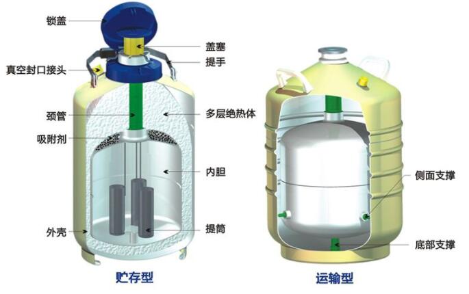 液氮容器的使用相关事项