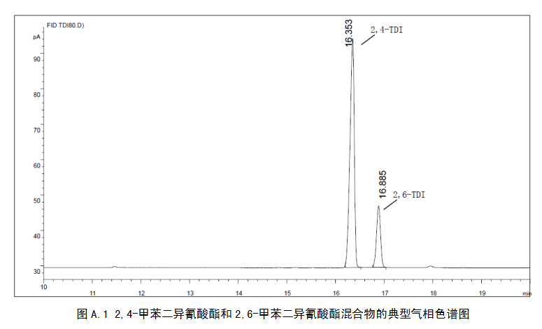 甲苯二异氰酸酯中同分异构体含量比例的测定 气相色谱